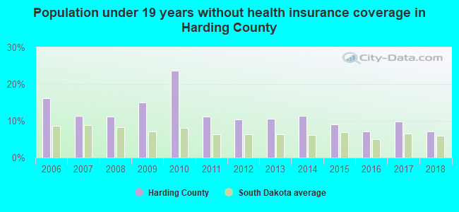 Population under 19 years without health insurance coverage in Harding County