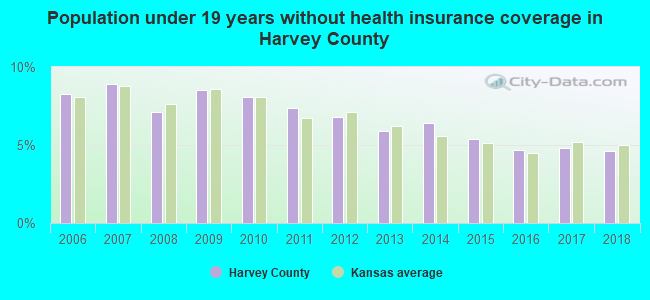 Population under 19 years without health insurance coverage in Harvey County