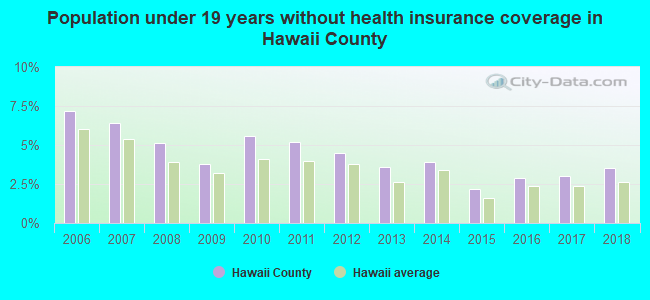 Population under 19 years without health insurance coverage in Hawaii County
