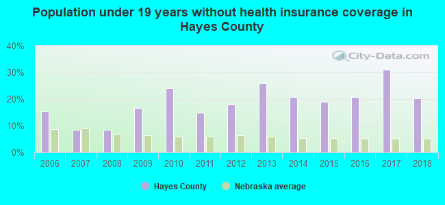 Population under 19 years without health insurance coverage in Hayes County