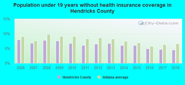 Population under 19 years without health insurance coverage in Hendricks County