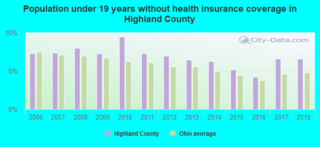 Population under 19 years without health insurance coverage in Highland County