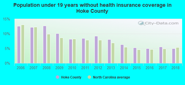 Population under 19 years without health insurance coverage in Hoke County