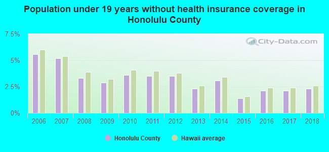 Population under 19 years without health insurance coverage in Honolulu County