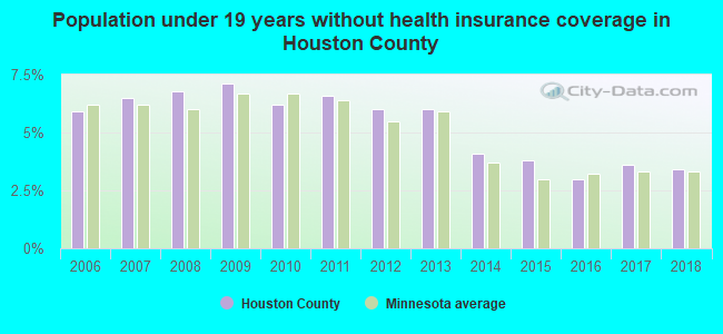 Population under 19 years without health insurance coverage in Houston County
