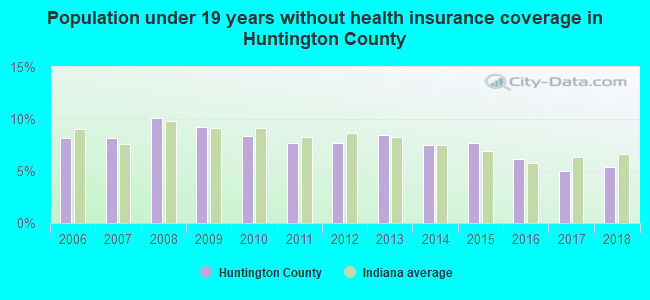 Population under 19 years without health insurance coverage in Huntington County