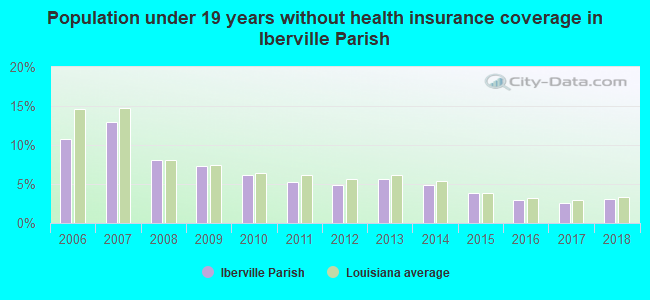 Population under 19 years without health insurance coverage in Iberville Parish