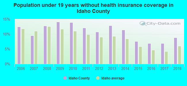Population under 19 years without health insurance coverage in Idaho County