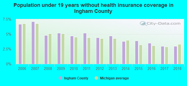 Population under 19 years without health insurance coverage in Ingham County