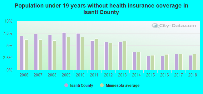 Population under 19 years without health insurance coverage in Isanti County