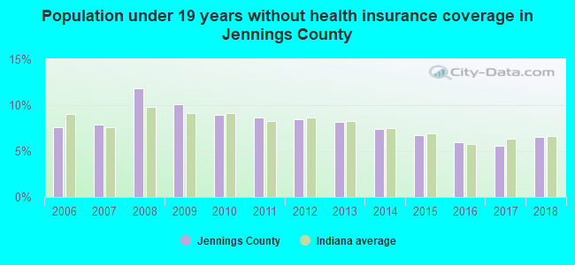 Population under 19 years without health insurance coverage in Jennings County