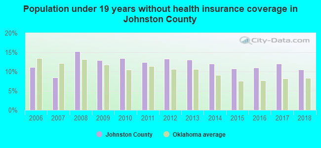 Population under 19 years without health insurance coverage in Johnston County