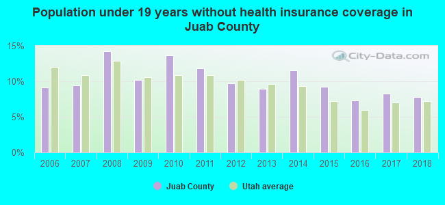 Population under 19 years without health insurance coverage in Juab County