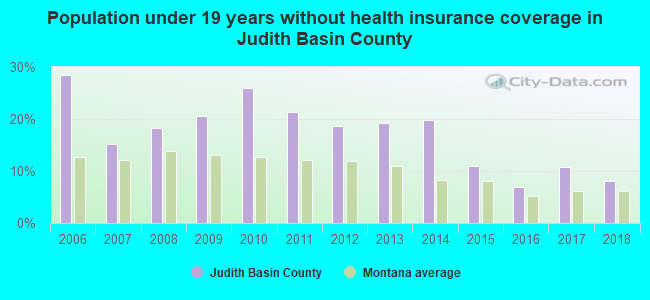 Population under 19 years without health insurance coverage in Judith Basin County