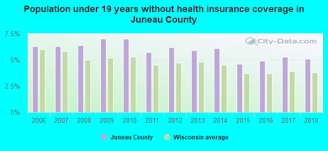 Population under 19 years without health insurance coverage in Juneau County