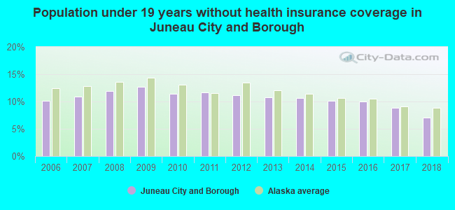 Population under 19 years without health insurance coverage in Juneau City and Borough