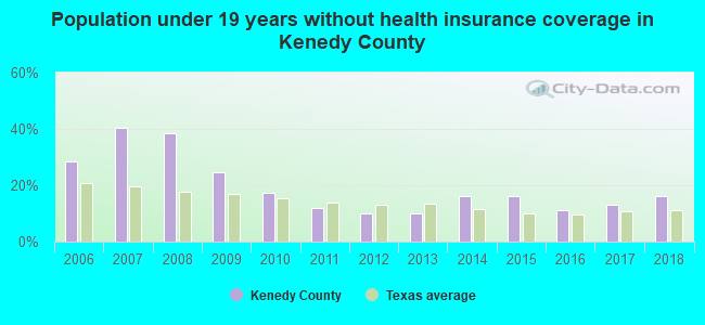 Population under 19 years without health insurance coverage in Kenedy County