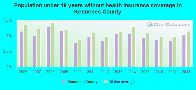 Population under 19 years without health insurance coverage in Kennebec County