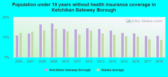 Population under 19 years without health insurance coverage in Ketchikan Gateway Borough