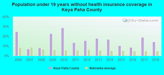 Population under 19 years without health insurance coverage in Keya Paha County