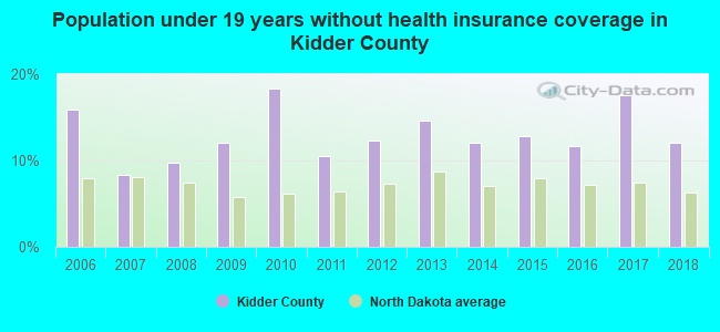 Population under 19 years without health insurance coverage in Kidder County