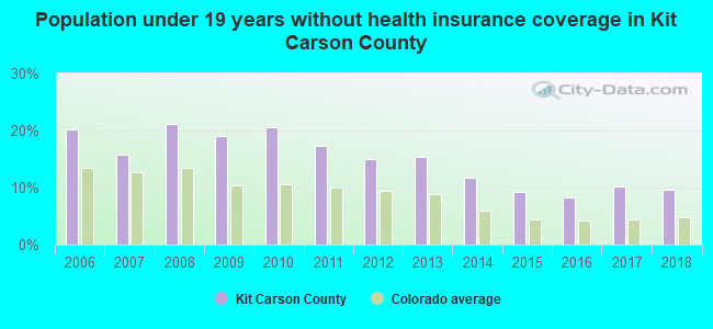 Population under 19 years without health insurance coverage in Kit Carson County