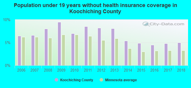 Population under 19 years without health insurance coverage in Koochiching County