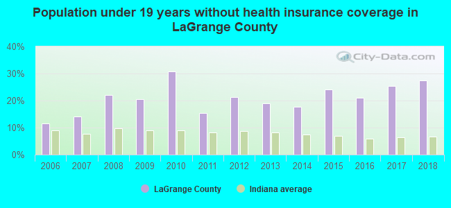 Population under 19 years without health insurance coverage in LaGrange County