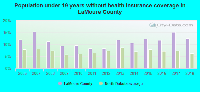 Population under 19 years without health insurance coverage in LaMoure County