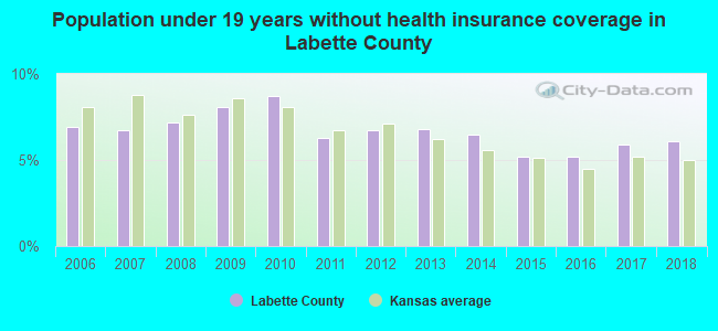 Population under 19 years without health insurance coverage in Labette County