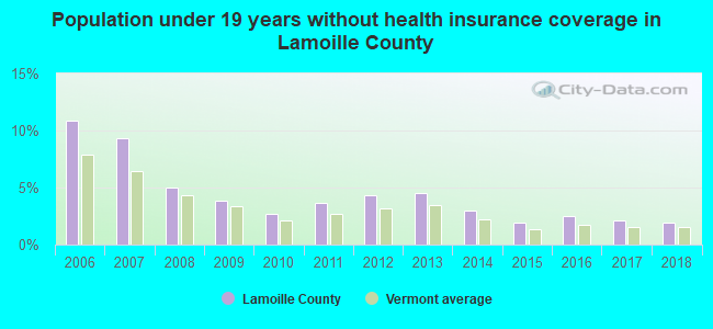 Population under 19 years without health insurance coverage in Lamoille County