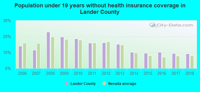 Population under 19 years without health insurance coverage in Lander County