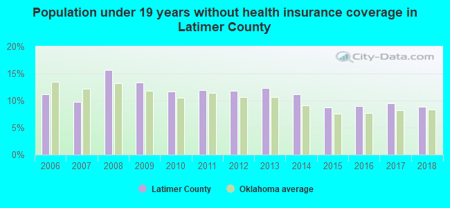 Population under 19 years without health insurance coverage in Latimer County
