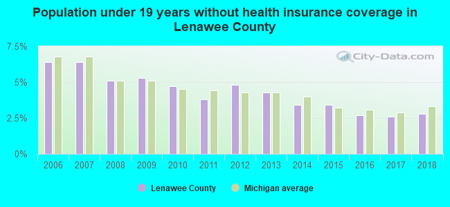 Population under 19 years without health insurance coverage in Lenawee County