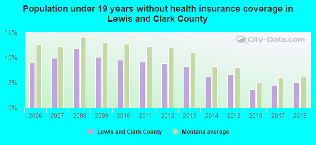 Population under 19 years without health insurance coverage in Lewis and Clark County