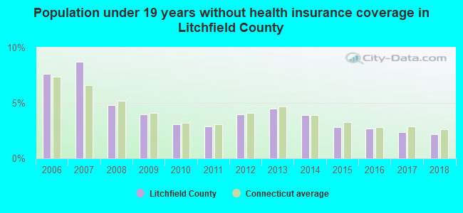 Population under 19 years without health insurance coverage in Litchfield County