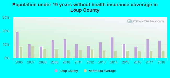 Population under 19 years without health insurance coverage in Loup County