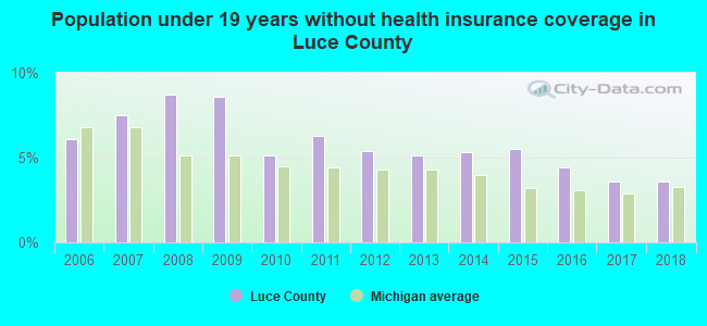 Population under 19 years without health insurance coverage in Luce County