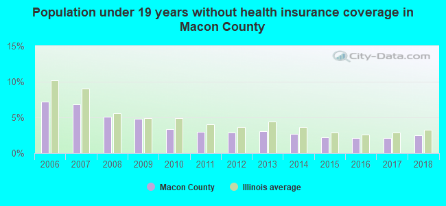 Population under 19 years without health insurance coverage in Macon County