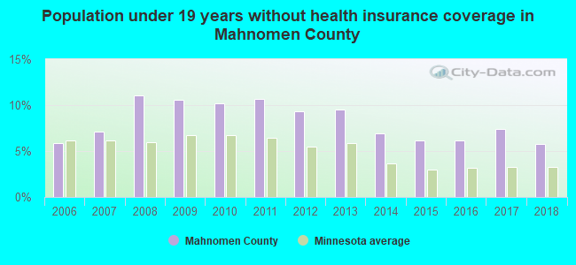 Population under 19 years without health insurance coverage in Mahnomen County