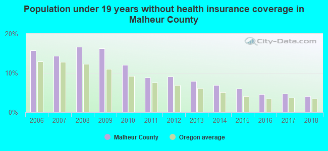 Population under 19 years without health insurance coverage in Malheur County
