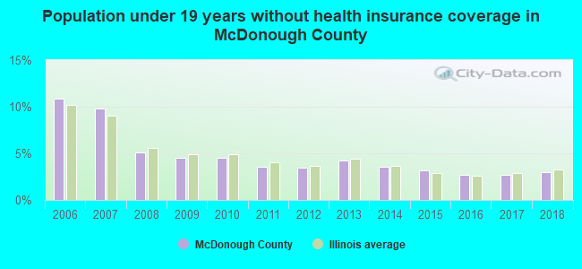 Population under 19 years without health insurance coverage in McDonough County