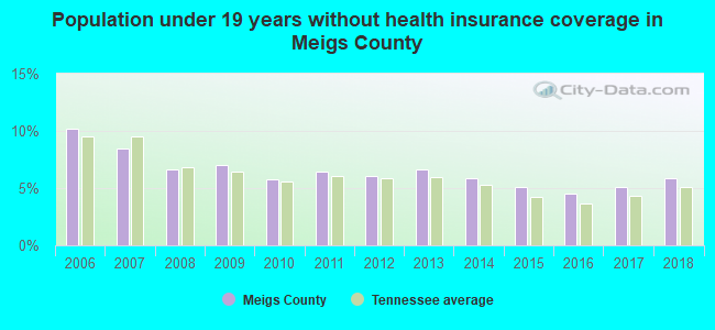 Population under 19 years without health insurance coverage in Meigs County