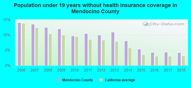 Population under 19 years without health insurance coverage in Mendocino County