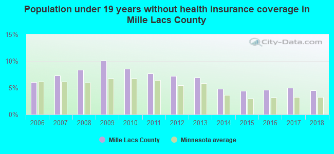 Population under 19 years without health insurance coverage in Mille Lacs County