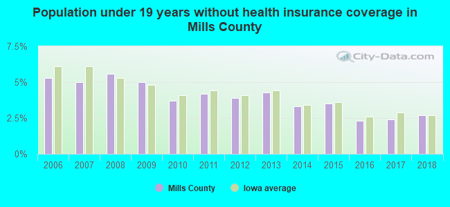 Population under 19 years without health insurance coverage in Mills County