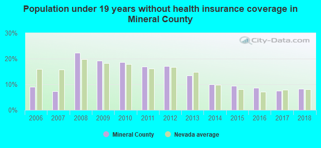Population under 19 years without health insurance coverage in Mineral County