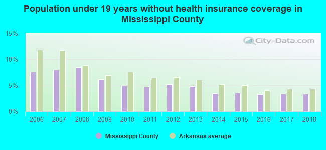 Population under 19 years without health insurance coverage in Mississippi County