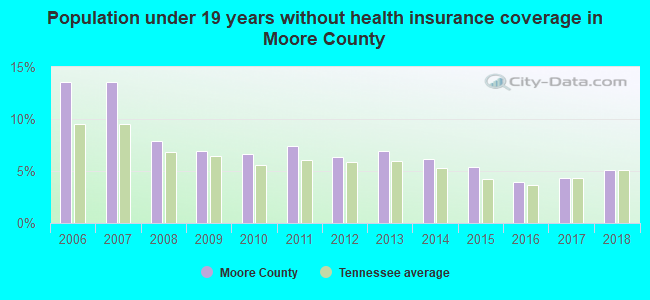 Population under 19 years without health insurance coverage in Moore County
