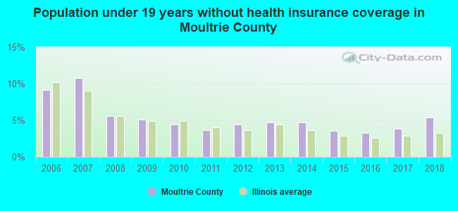 Population under 19 years without health insurance coverage in Moultrie County